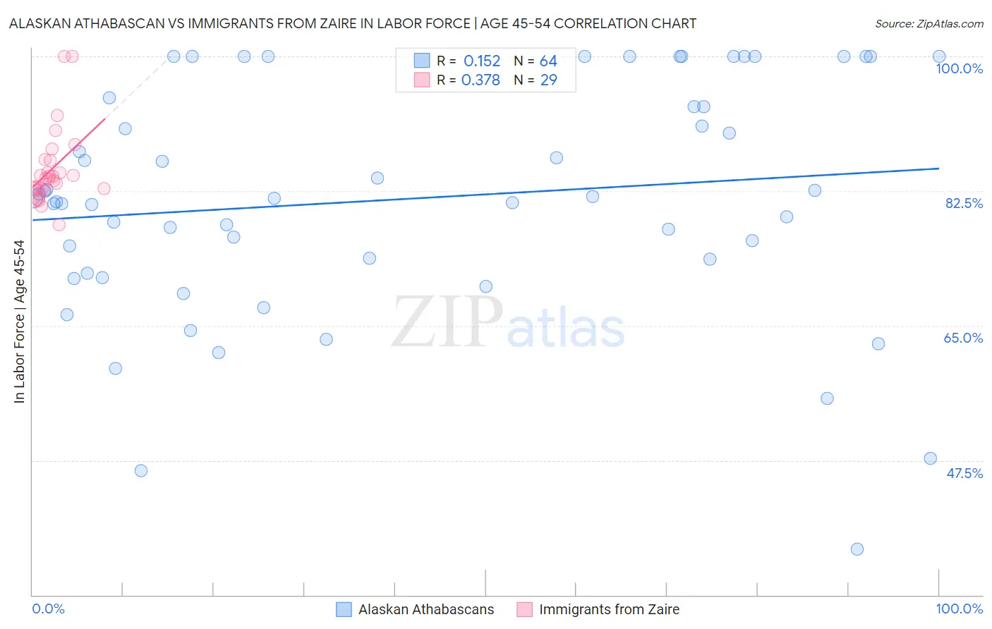 Alaskan Athabascan vs Immigrants from Zaire In Labor Force | Age 45-54