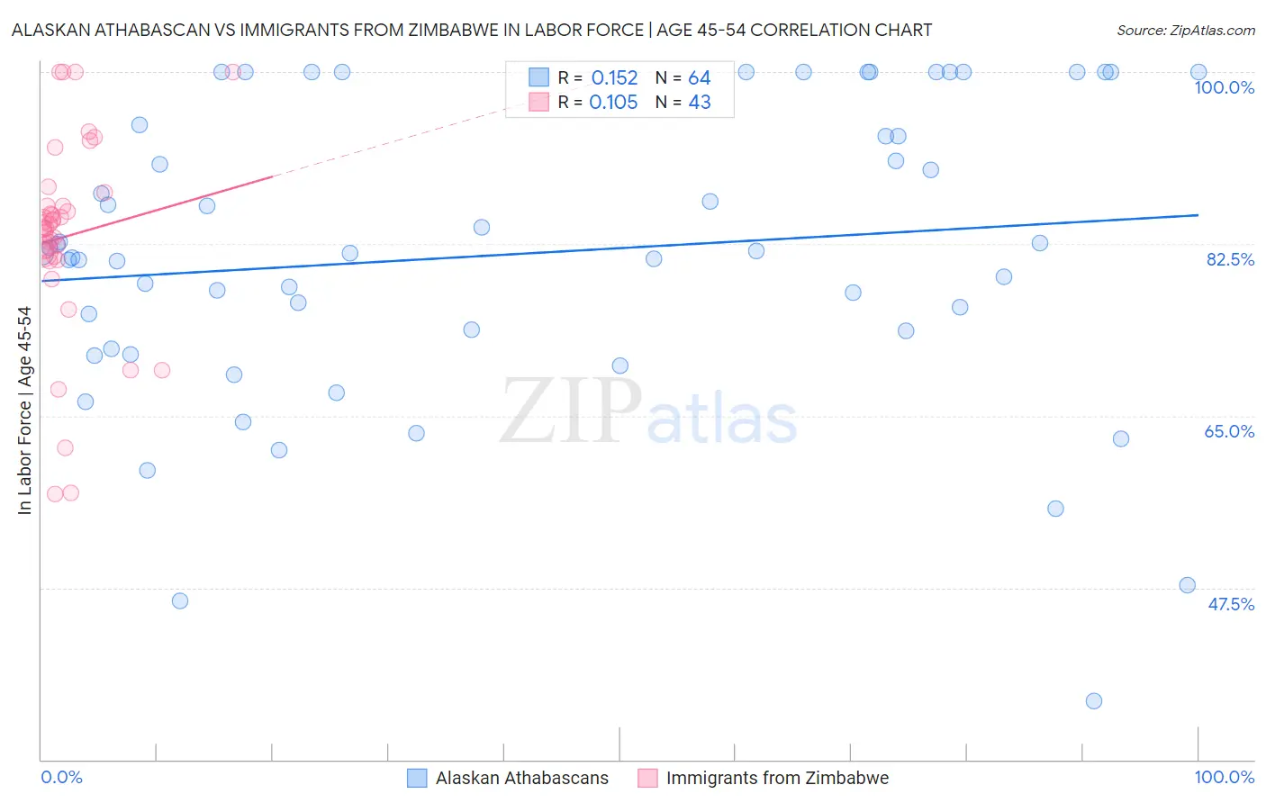 Alaskan Athabascan vs Immigrants from Zimbabwe In Labor Force | Age 45-54