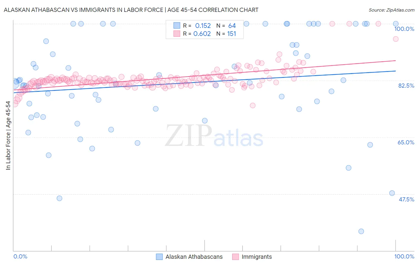 Alaskan Athabascan vs Immigrants In Labor Force | Age 45-54