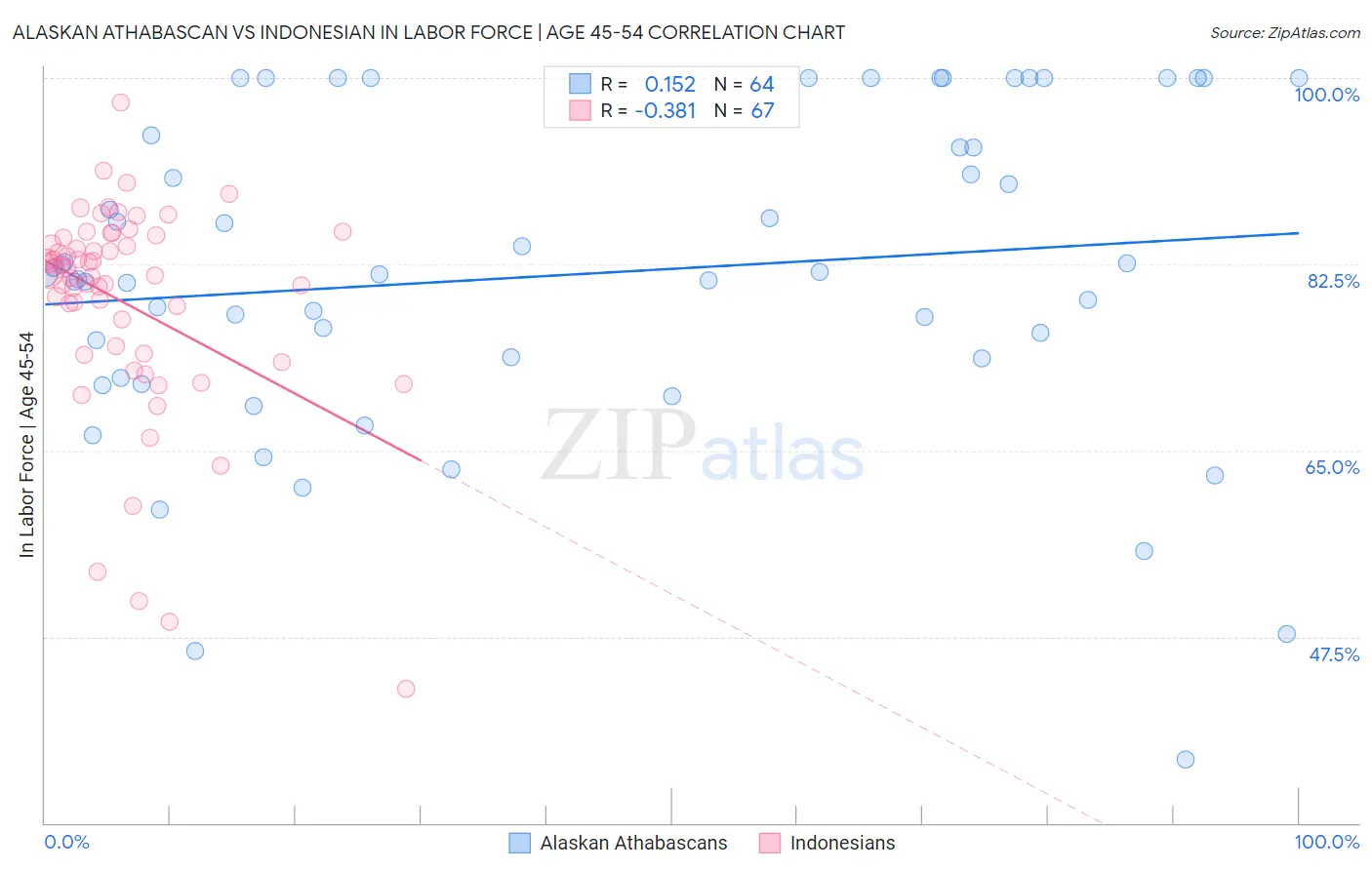 Alaskan Athabascan vs Indonesian In Labor Force | Age 45-54