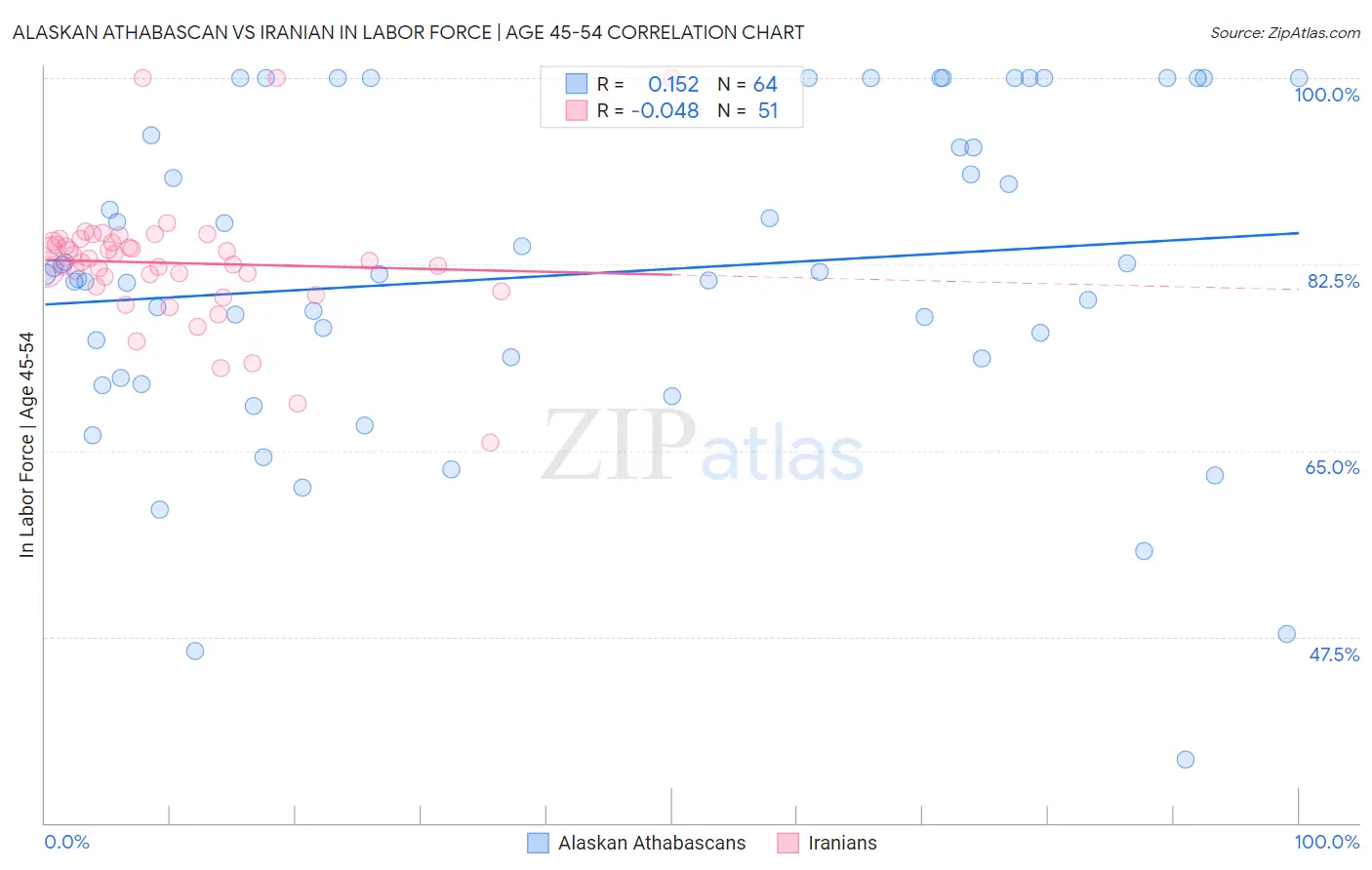Alaskan Athabascan vs Iranian In Labor Force | Age 45-54