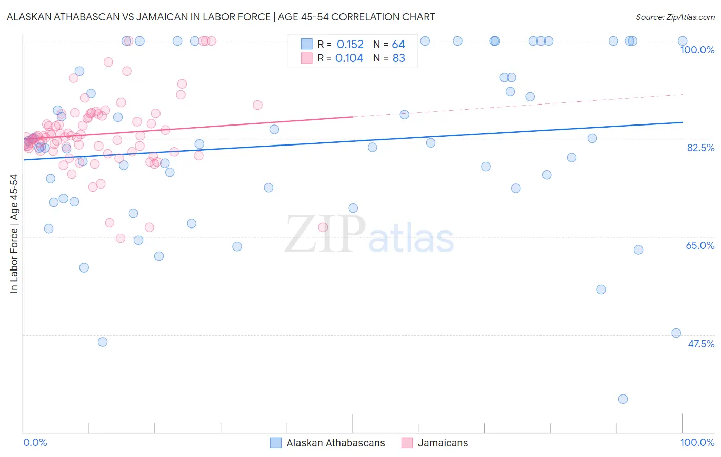 Alaskan Athabascan vs Jamaican In Labor Force | Age 45-54