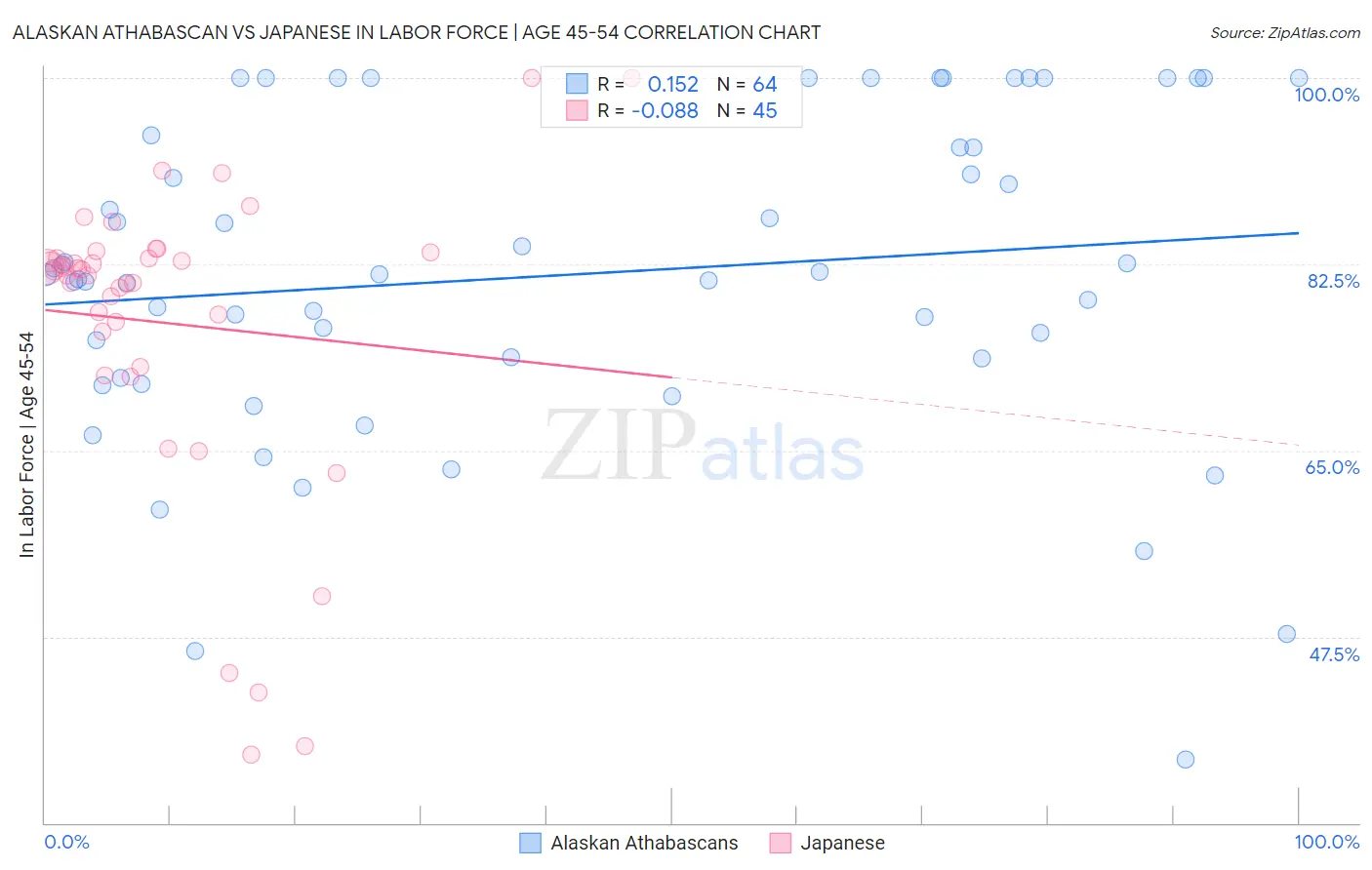 Alaskan Athabascan vs Japanese In Labor Force | Age 45-54