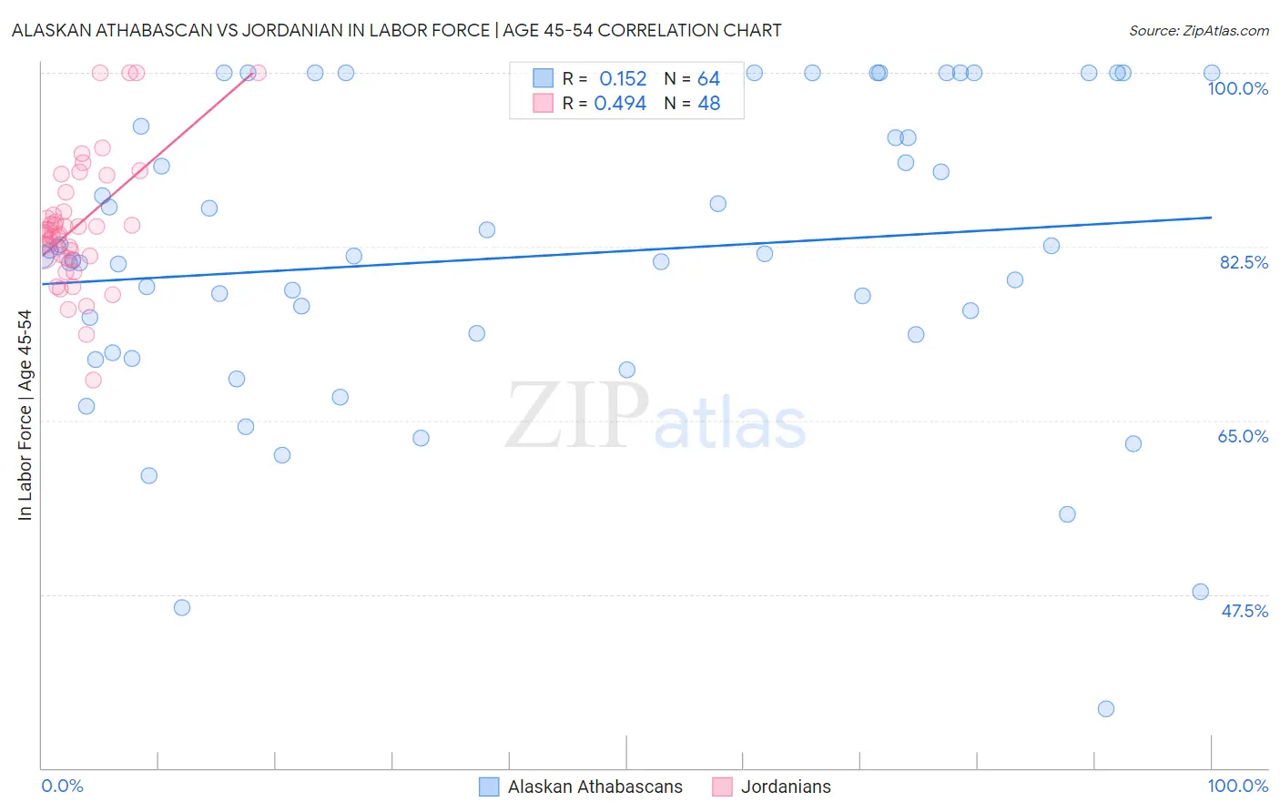 Alaskan Athabascan vs Jordanian In Labor Force | Age 45-54