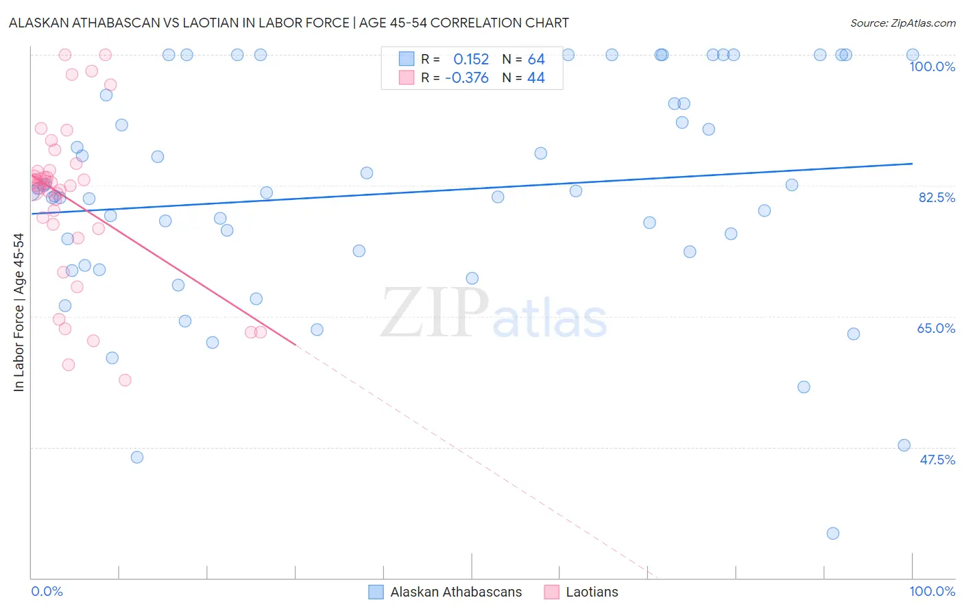 Alaskan Athabascan vs Laotian In Labor Force | Age 45-54