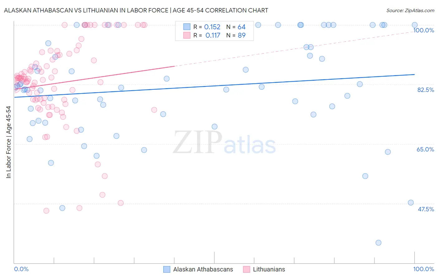 Alaskan Athabascan vs Lithuanian In Labor Force | Age 45-54