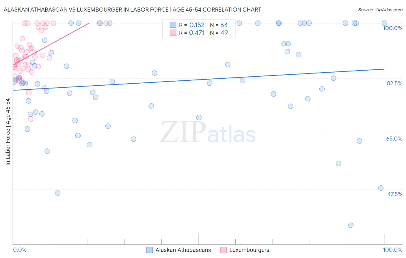 Alaskan Athabascan vs Luxembourger In Labor Force | Age 45-54