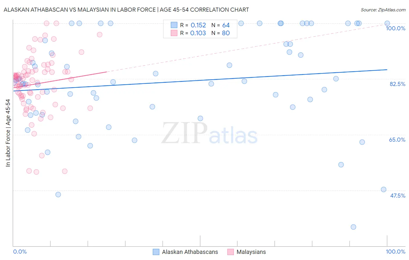 Alaskan Athabascan vs Malaysian In Labor Force | Age 45-54