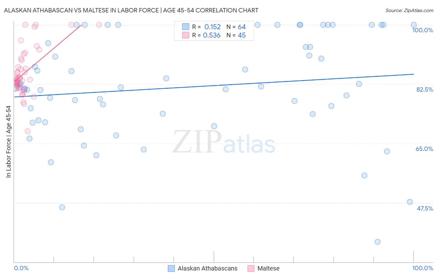 Alaskan Athabascan vs Maltese In Labor Force | Age 45-54