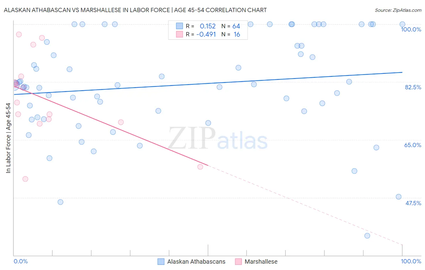 Alaskan Athabascan vs Marshallese In Labor Force | Age 45-54