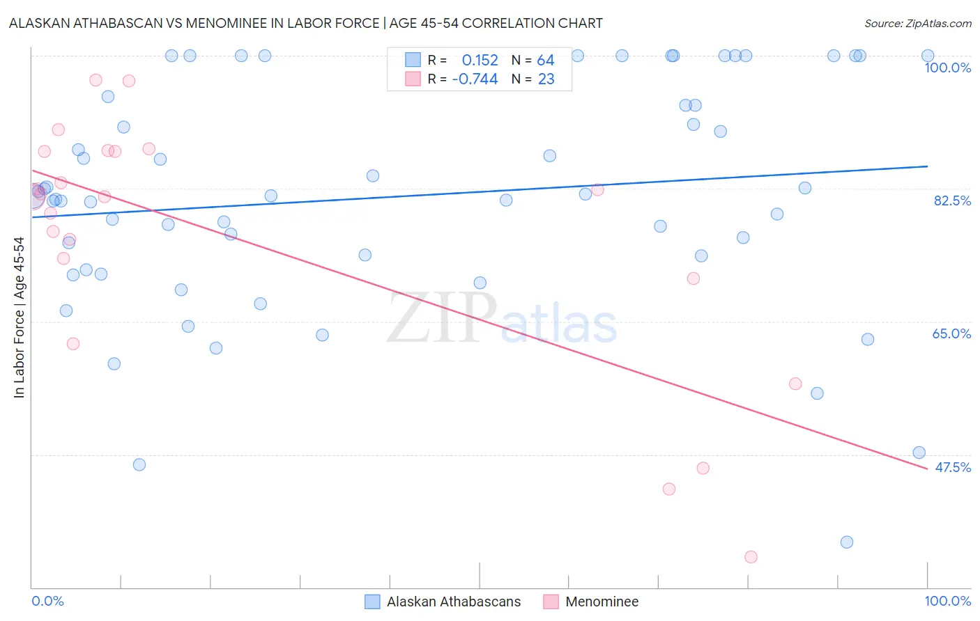 Alaskan Athabascan vs Menominee In Labor Force | Age 45-54
