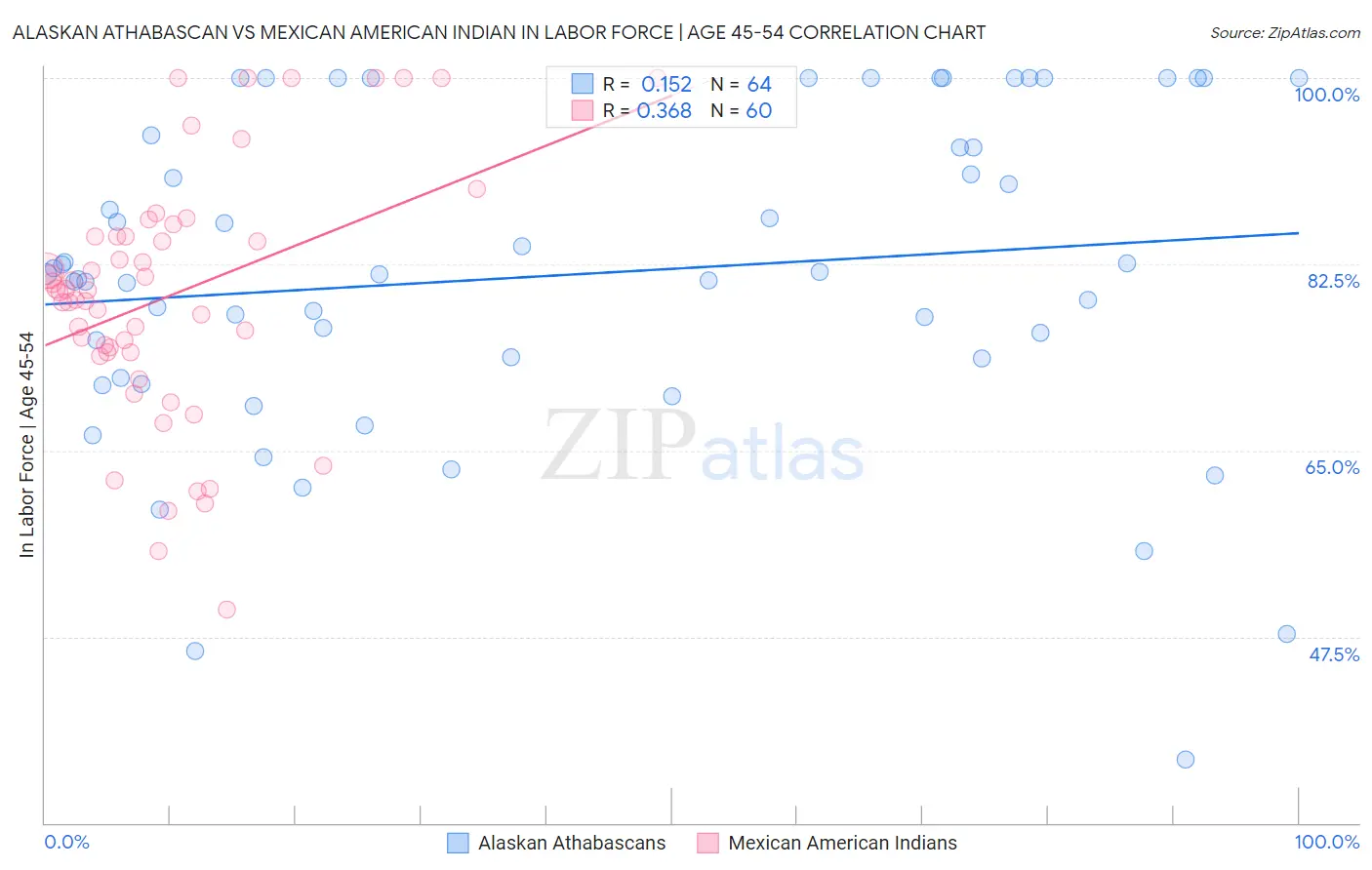 Alaskan Athabascan vs Mexican American Indian In Labor Force | Age 45-54