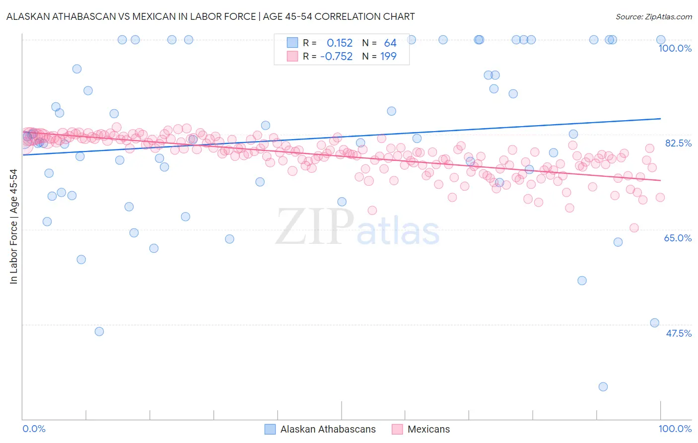 Alaskan Athabascan vs Mexican In Labor Force | Age 45-54