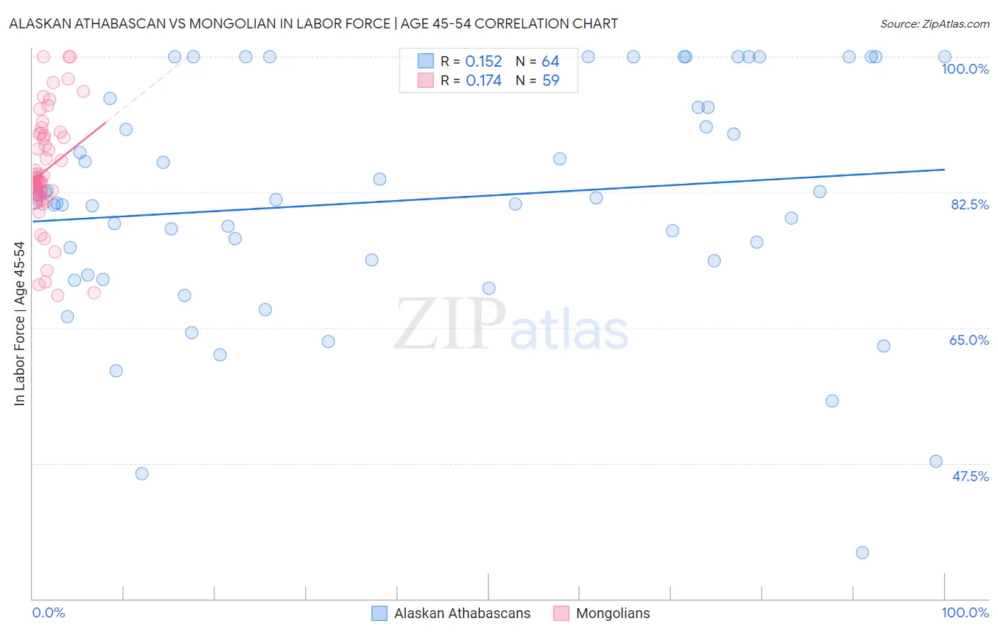Alaskan Athabascan vs Mongolian In Labor Force | Age 45-54