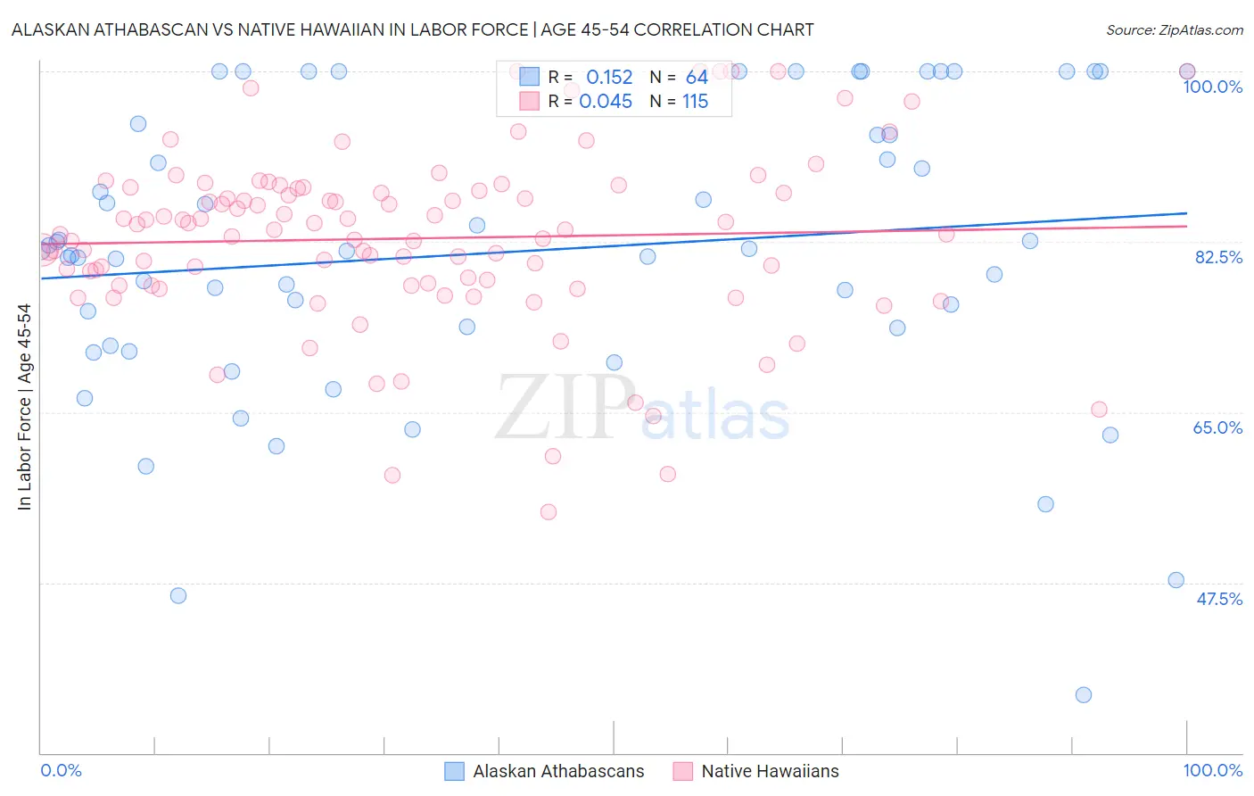 Alaskan Athabascan vs Native Hawaiian In Labor Force | Age 45-54