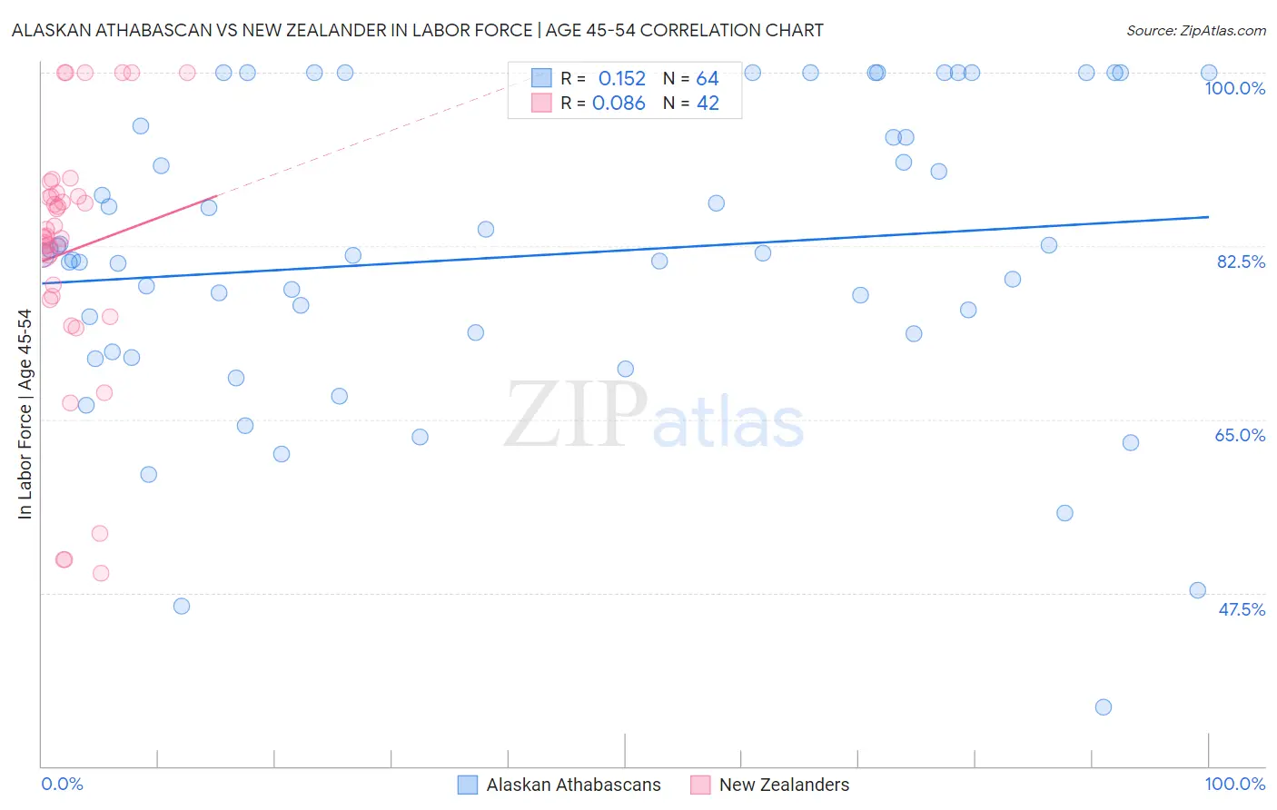 Alaskan Athabascan vs New Zealander In Labor Force | Age 45-54