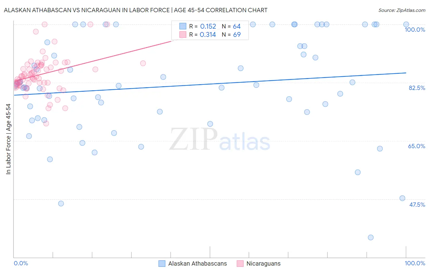 Alaskan Athabascan vs Nicaraguan In Labor Force | Age 45-54