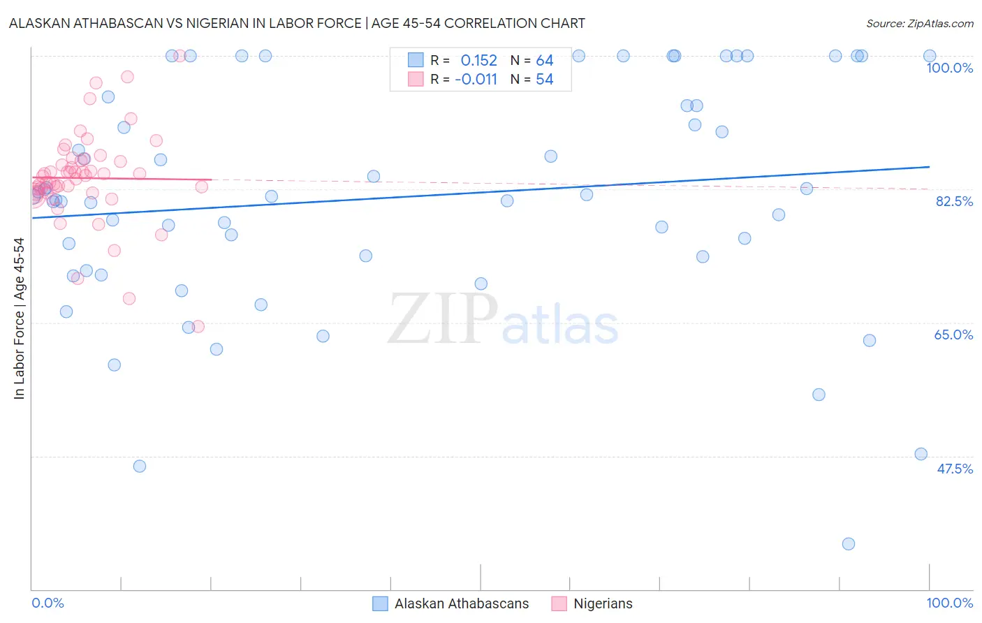 Alaskan Athabascan vs Nigerian In Labor Force | Age 45-54