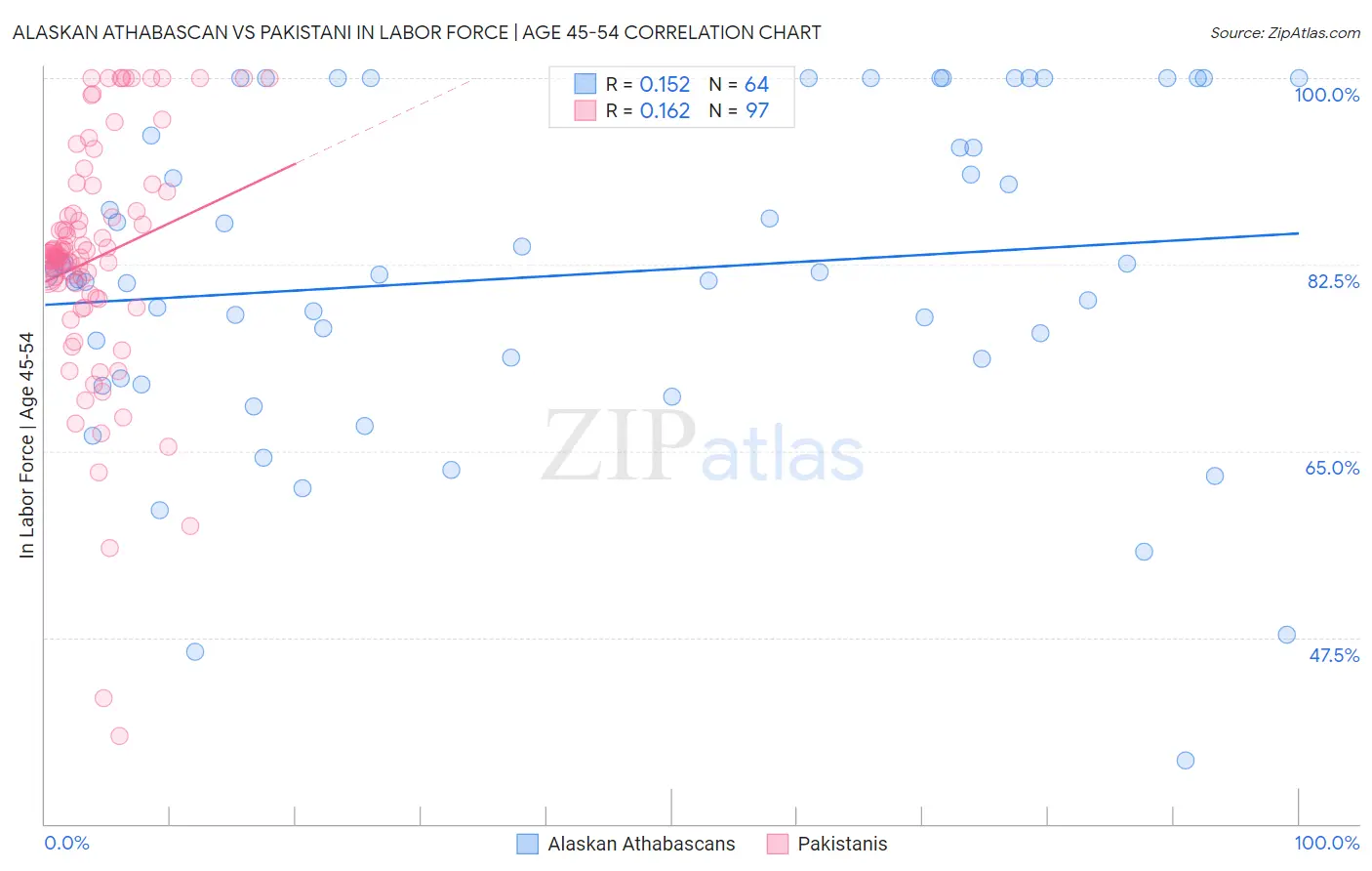 Alaskan Athabascan vs Pakistani In Labor Force | Age 45-54
