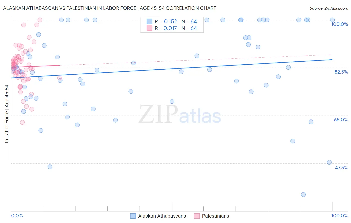 Alaskan Athabascan vs Palestinian In Labor Force | Age 45-54