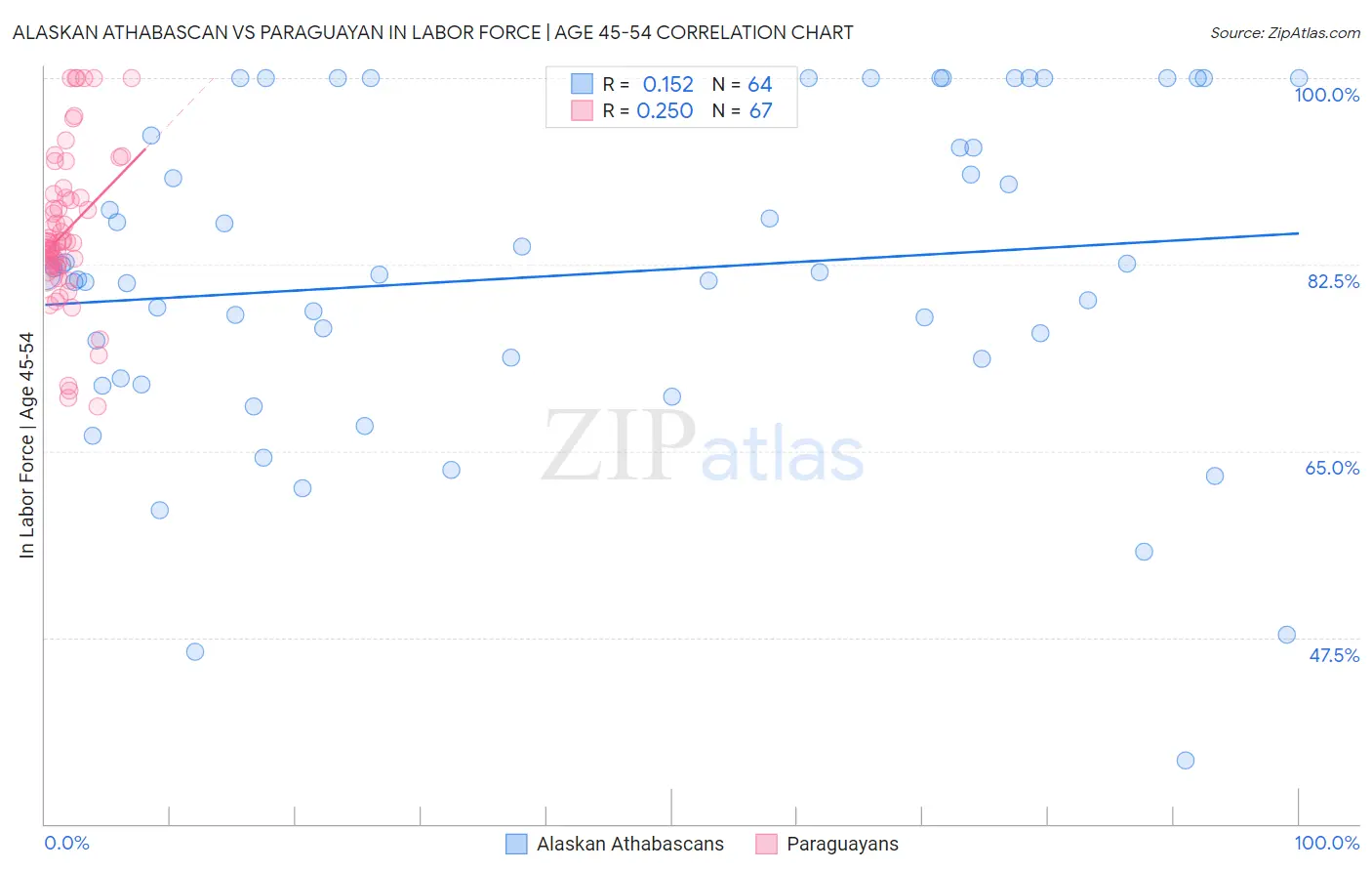 Alaskan Athabascan vs Paraguayan In Labor Force | Age 45-54