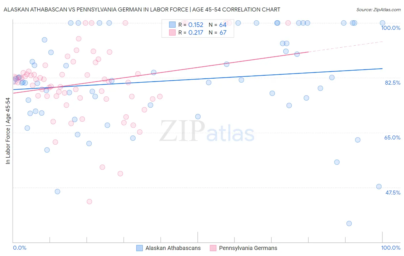 Alaskan Athabascan vs Pennsylvania German In Labor Force | Age 45-54