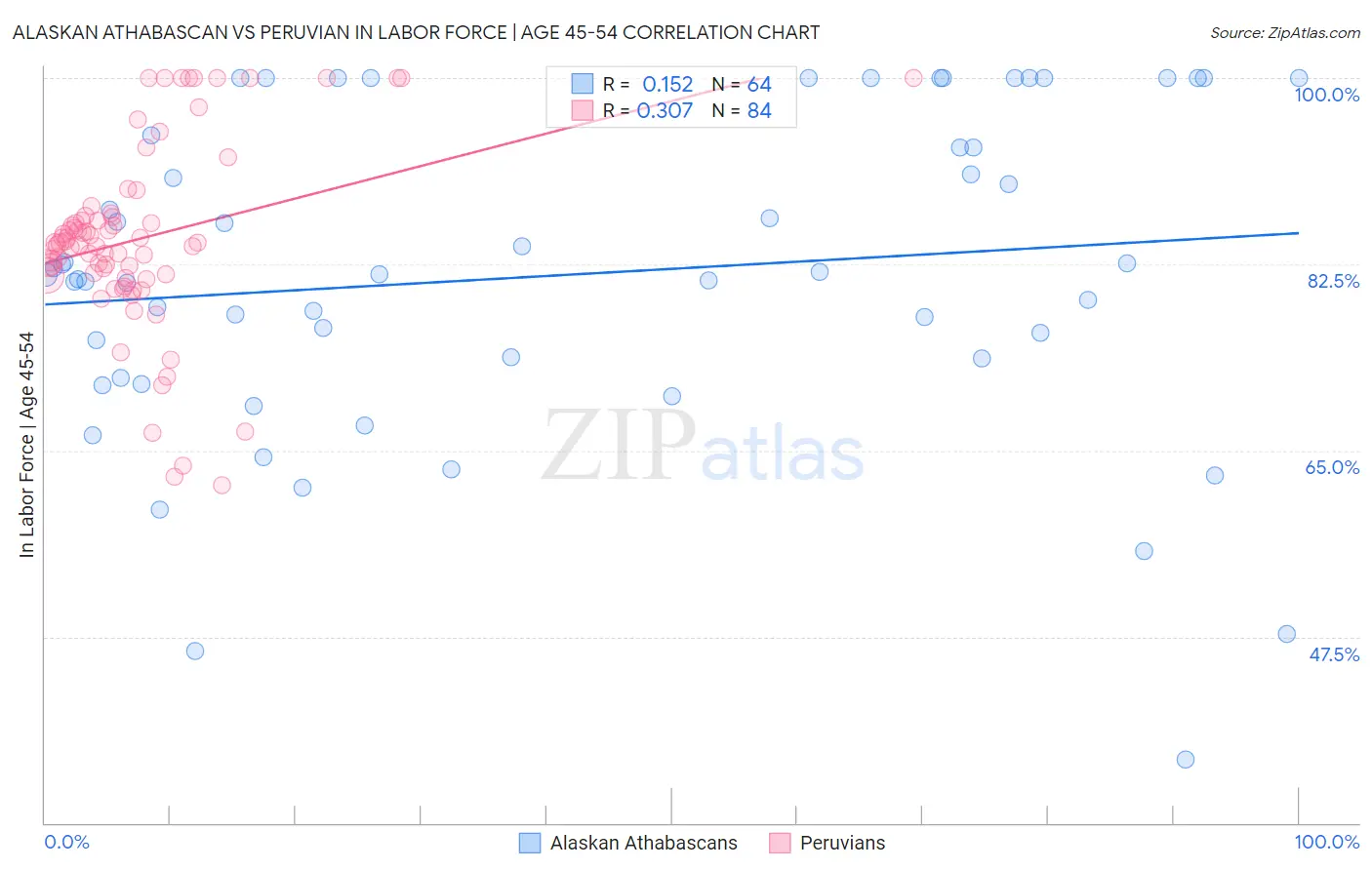 Alaskan Athabascan vs Peruvian In Labor Force | Age 45-54