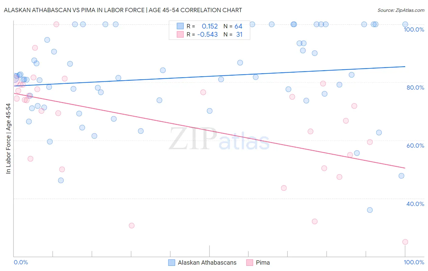 Alaskan Athabascan vs Pima In Labor Force | Age 45-54