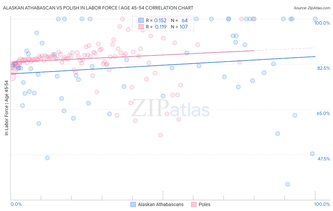 Alaskan Athabascan vs Polish In Labor Force | Age 45-54
