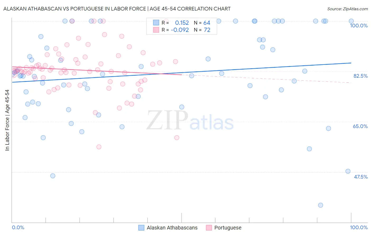 Alaskan Athabascan vs Portuguese In Labor Force | Age 45-54