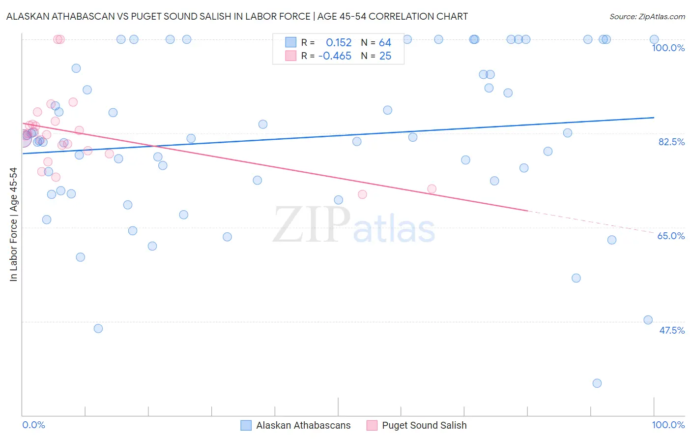 Alaskan Athabascan vs Puget Sound Salish In Labor Force | Age 45-54