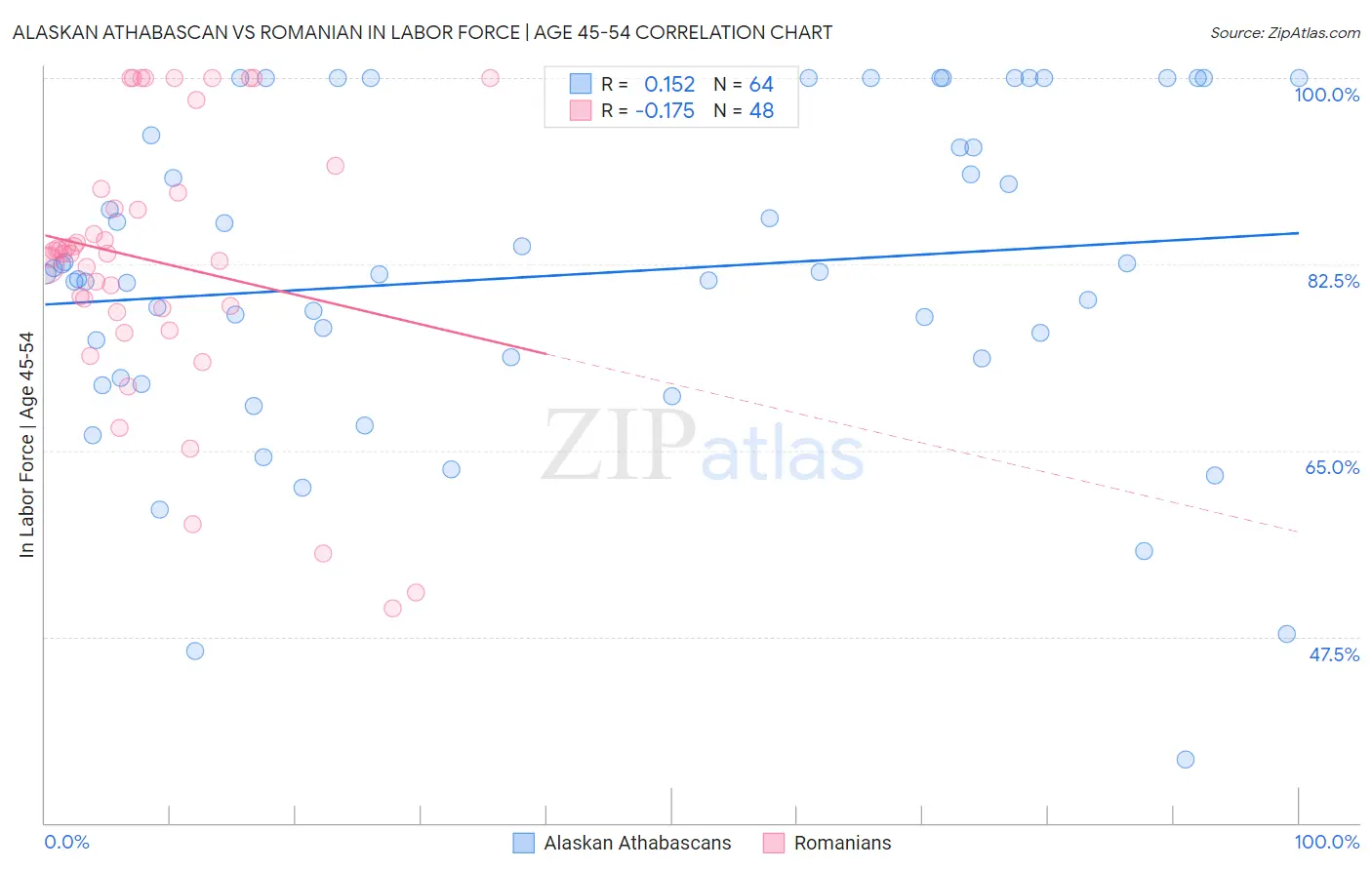 Alaskan Athabascan vs Romanian In Labor Force | Age 45-54