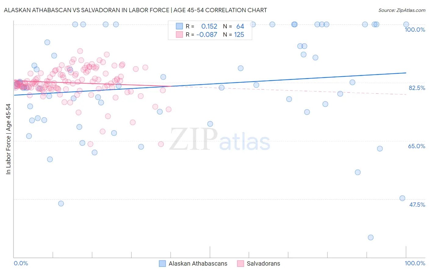Alaskan Athabascan vs Salvadoran In Labor Force | Age 45-54