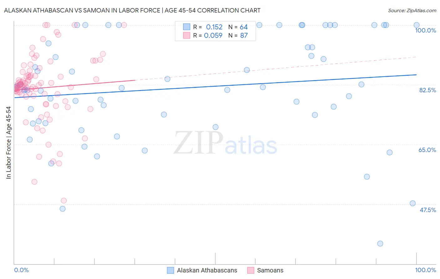 Alaskan Athabascan vs Samoan In Labor Force | Age 45-54