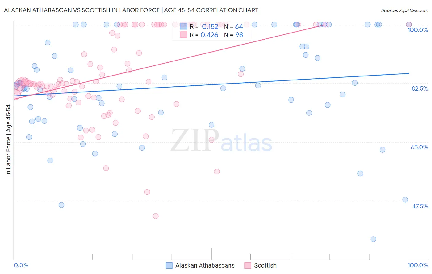 Alaskan Athabascan vs Scottish In Labor Force | Age 45-54