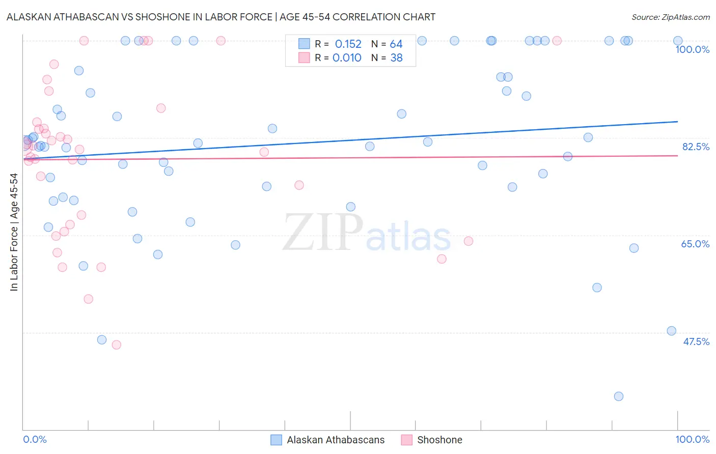 Alaskan Athabascan vs Shoshone In Labor Force | Age 45-54