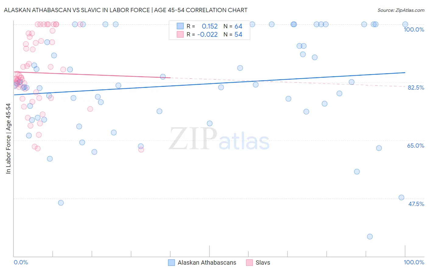 Alaskan Athabascan vs Slavic In Labor Force | Age 45-54
