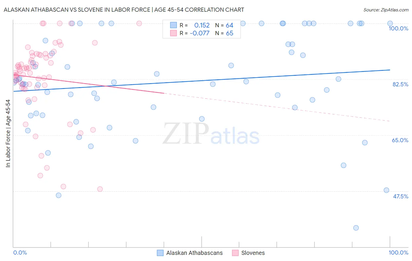 Alaskan Athabascan vs Slovene In Labor Force | Age 45-54