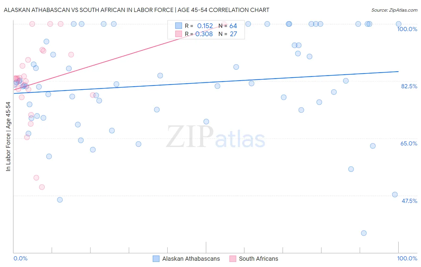 Alaskan Athabascan vs South African In Labor Force | Age 45-54