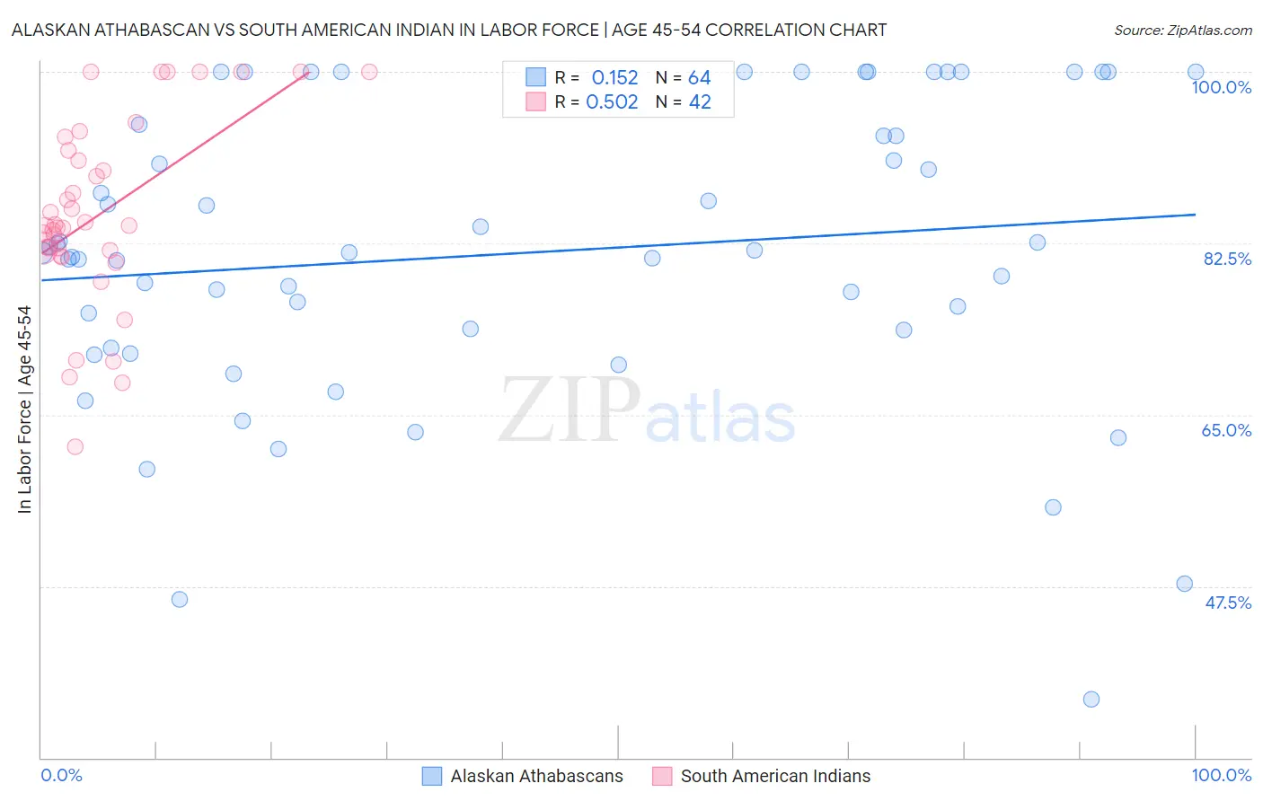Alaskan Athabascan vs South American Indian In Labor Force | Age 45-54