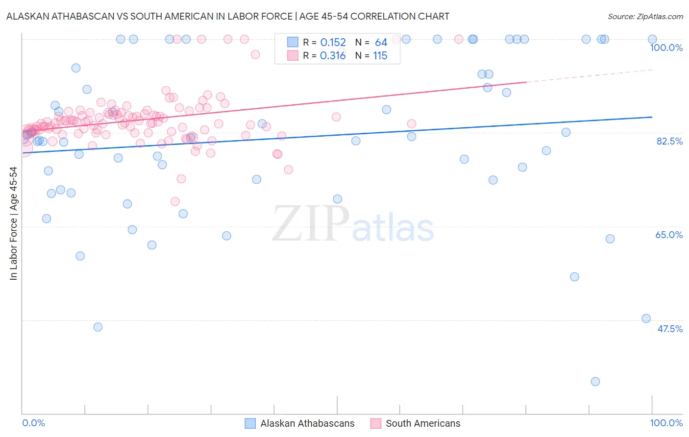 Alaskan Athabascan vs South American In Labor Force | Age 45-54