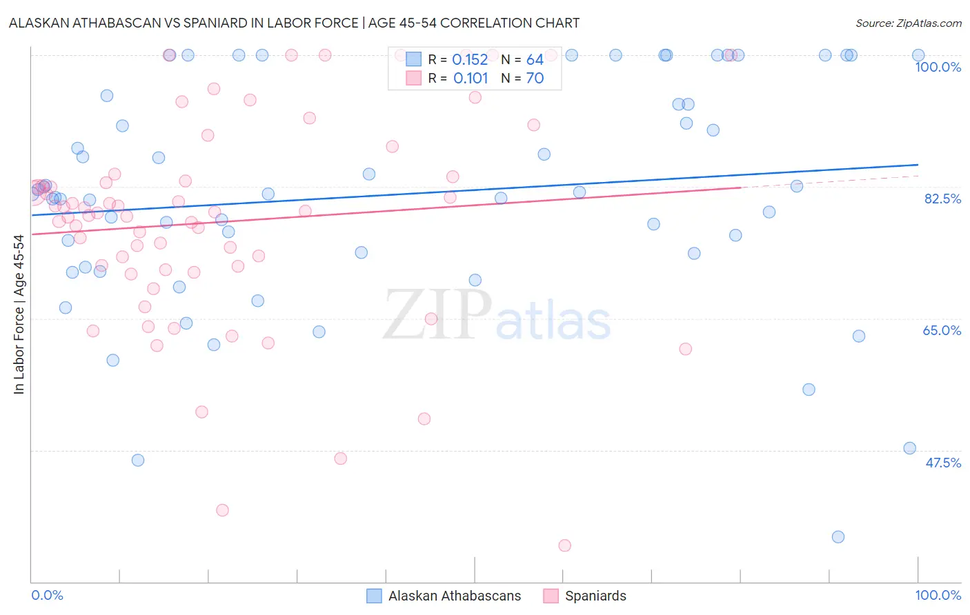 Alaskan Athabascan vs Spaniard In Labor Force | Age 45-54