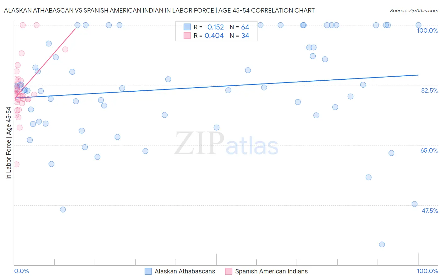 Alaskan Athabascan vs Spanish American Indian In Labor Force | Age 45-54