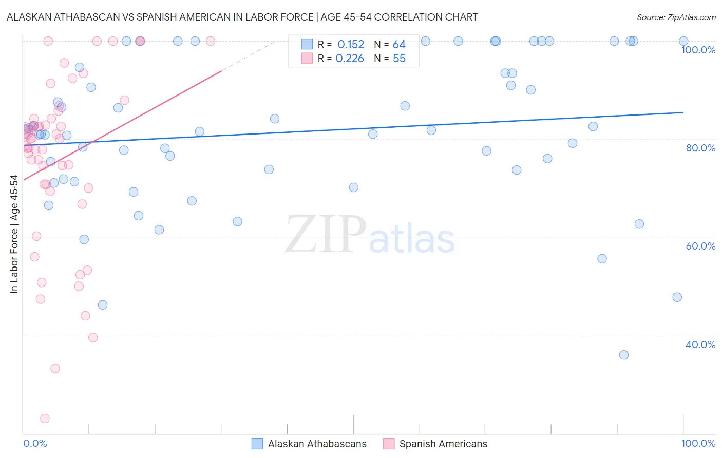 Alaskan Athabascan vs Spanish American In Labor Force | Age 45-54