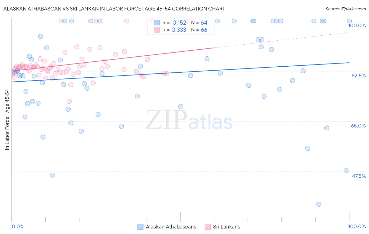 Alaskan Athabascan vs Sri Lankan In Labor Force | Age 45-54