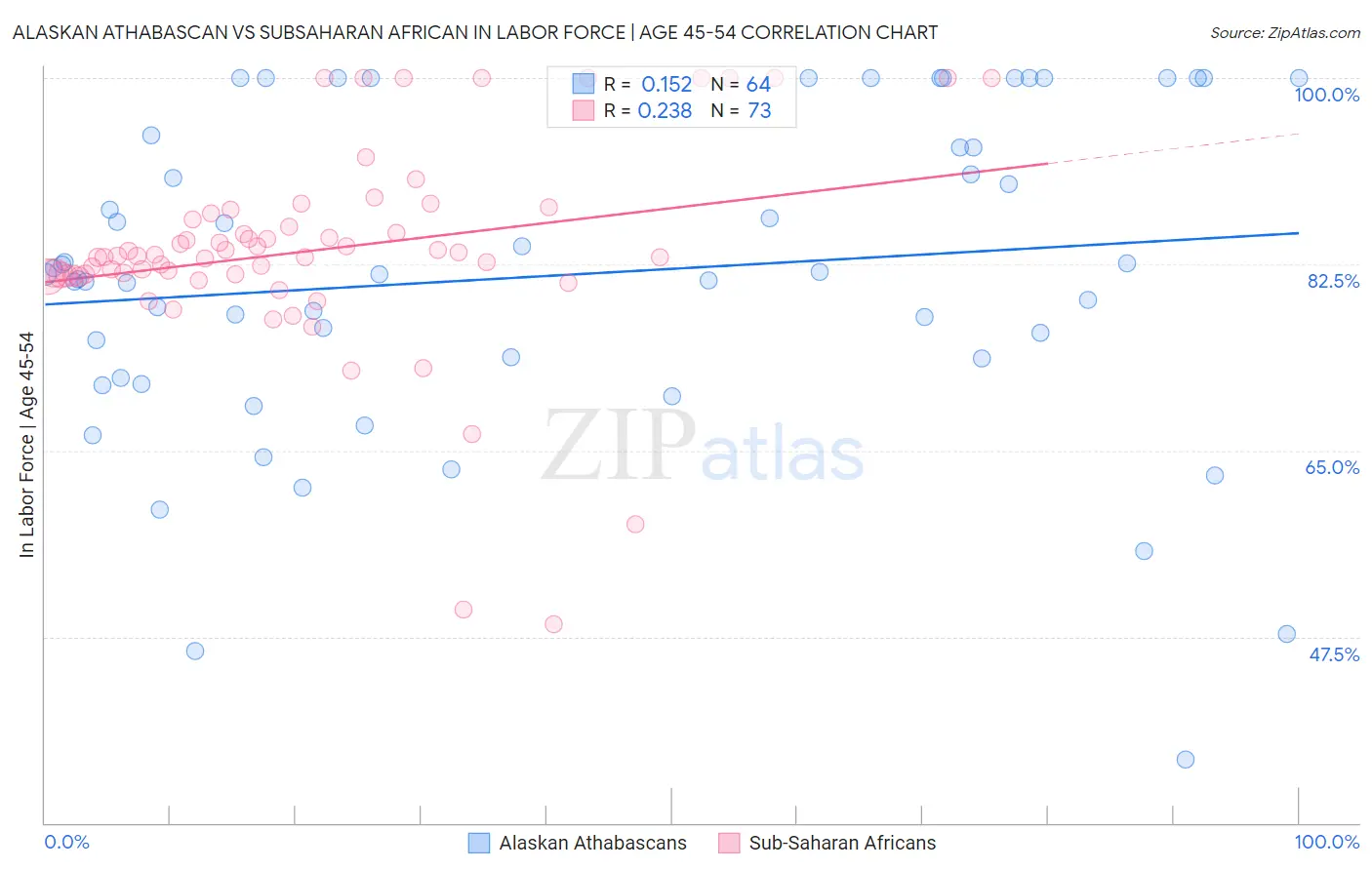 Alaskan Athabascan vs Subsaharan African In Labor Force | Age 45-54