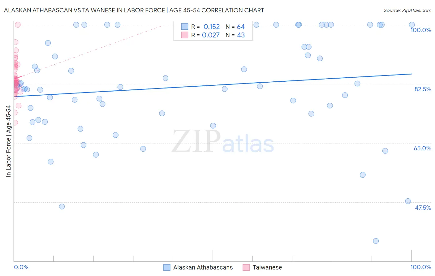 Alaskan Athabascan vs Taiwanese In Labor Force | Age 45-54