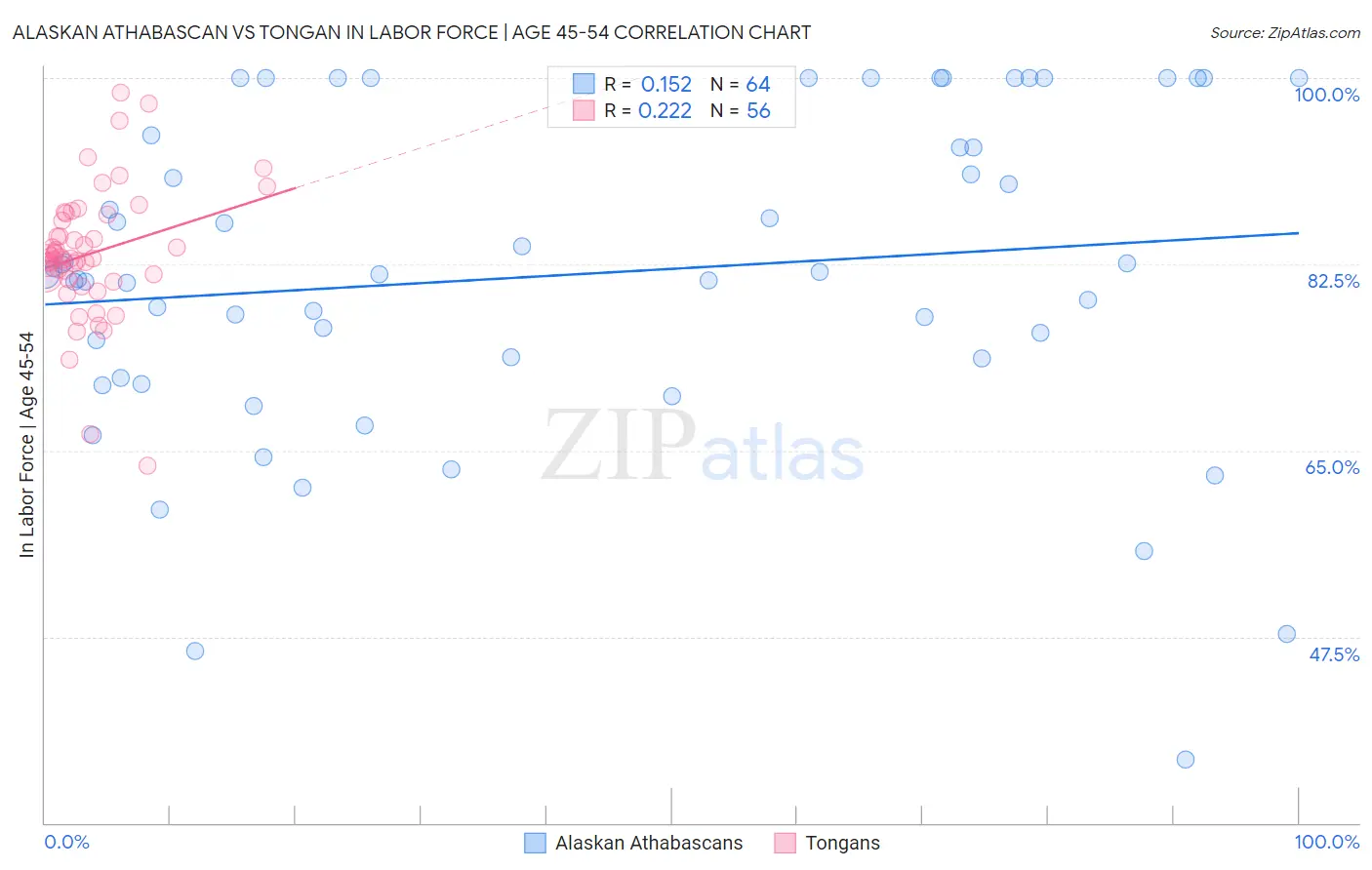 Alaskan Athabascan vs Tongan In Labor Force | Age 45-54