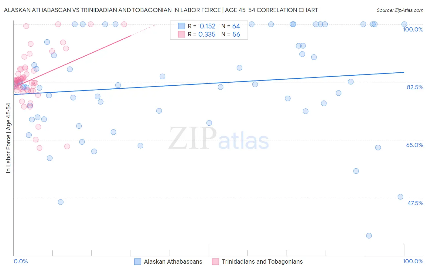 Alaskan Athabascan vs Trinidadian and Tobagonian In Labor Force | Age 45-54