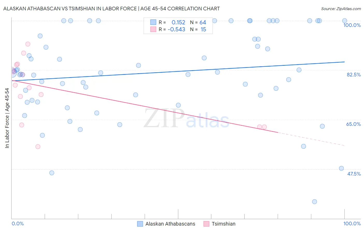 Alaskan Athabascan vs Tsimshian In Labor Force | Age 45-54